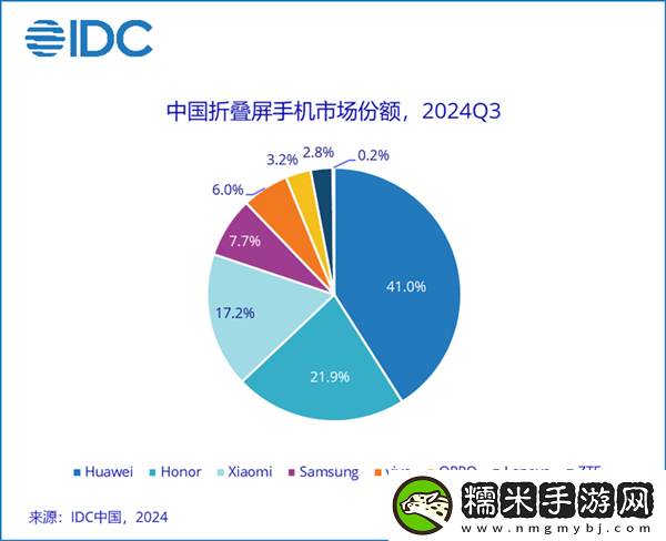 41%斷層式領(lǐng)先！華為穩(wěn)居中國(guó)折疊屏手機(jī)市場(chǎng)份額第一！